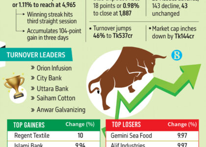 stock exchange dhaka dhaka stock exchange live dsebd news dhaka stock exchange today dhaka stock exchange market price dhaka stock exchange index dhaka stock exchange latest share price dhaka stock exchange share price dhaka stock exchange indices bd share newspaper bd share news dhaka stock exchange ltd www.dhaka stock exchange dhaka stock ঢাকা স্টক এক্সচেঞ্জ dhaka stock exchange by trade code stock bangladesh news dsc stock exchange dhaka stock exchange agm dhaka stock exchange today market price