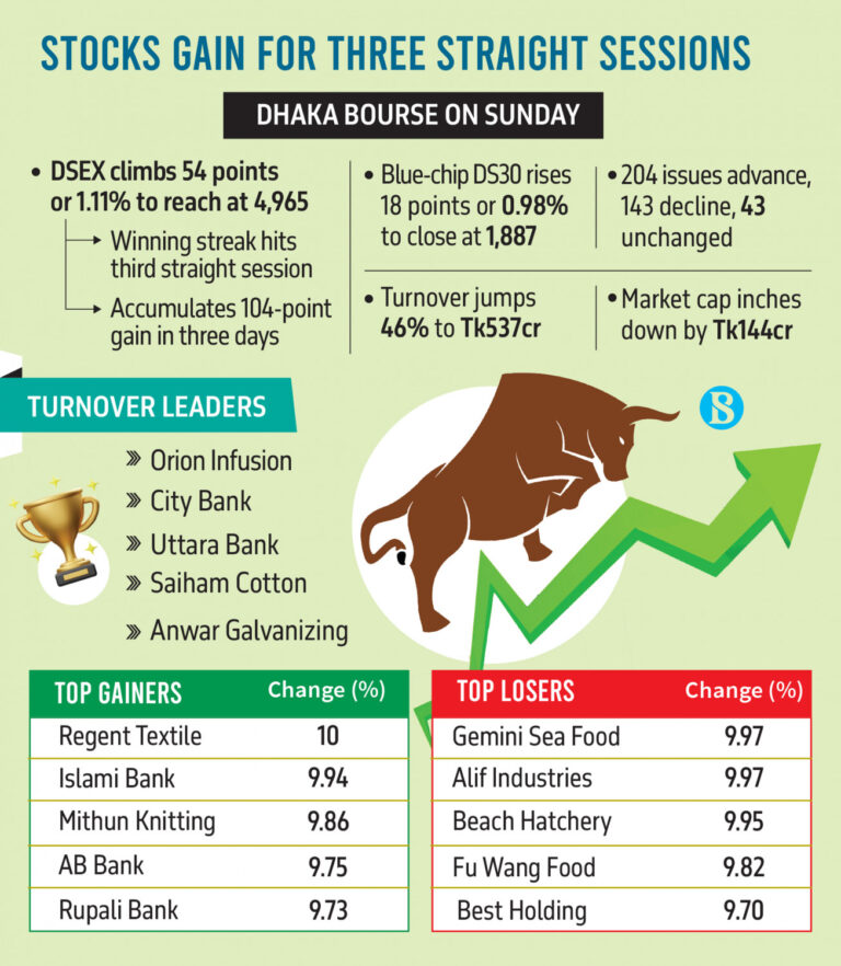 Banking stocks propel DSE higher, turnover crosses Tk500cr after three weeks