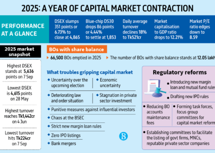 stock exchange dhaka dhaka stock exchange live dsebd news dhaka stock exchange today dhaka stock exchange market price dhaka stock exchange index dhaka stock exchange latest share price dhaka stock exchange share price dhaka stock exchange indices bd share newspaper bd share news dhaka stock exchange ltd www.dhaka stock exchange dhaka stock ঢাকা স্টক এক্সচেঞ্জ dhaka stock exchange by trade code stock bangladesh news dsc stock exchange dhaka stock exchange agm dhaka stock exchange today market price