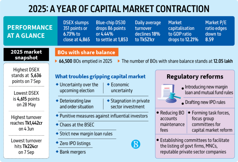 2025: A troubled year for the capital market
