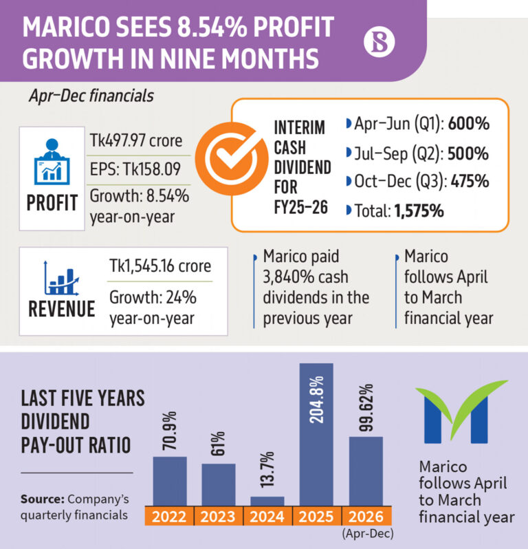 Marico to remit Tk448cr to India as dividends for nine months