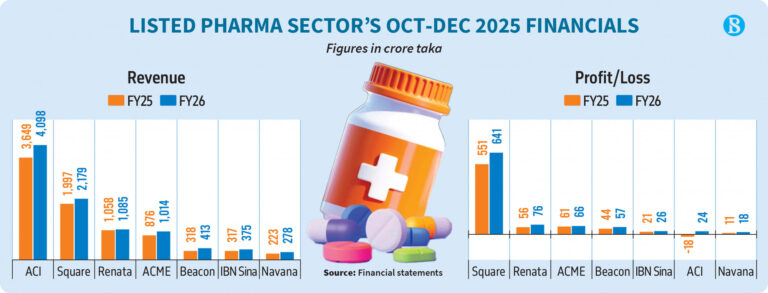 Pharmaceutical sector shines amid political and economic uncertainty
