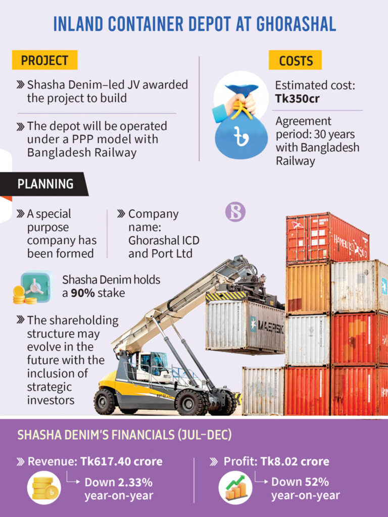 Shasha Denims takes 90% stake in joint venture for Tk350cr Ghorashal ICD project